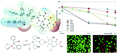 Graphical abstract: Copper(i) complexes with phosphine derived from sparfloxacin. Part I – structures, spectroscopic properties and cytotoxicity