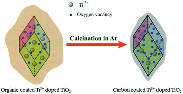 Graphical abstract: Carbon coating stabilized Ti3+-doped TiO2 for photocatalytic hydrogen generation under visible light irradiation
