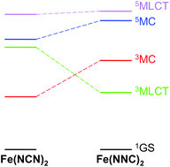 Graphical abstract: Reversing the relative 3MLCT–3MC order in Fe(ii) complexes using cyclometallating ligands: a computational study aiming at luminescent Fe(ii) complexes