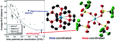 Graphical abstract: Extraordinary aluminum coordination in a novel homometallic double complex salt