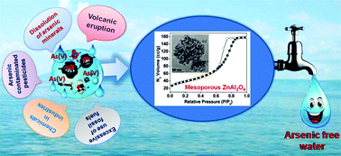 Graphical abstract: Mesoporous ZnAl2O4: an efficient adsorbent for the removal of arsenic from contaminated water