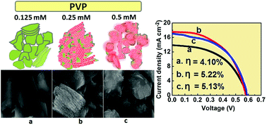 Graphical abstract: Cost-effective and morphology controllable PVP based highly efficient CuS counter electrodes for high-efficiency quantum dot-sensitized solar cells