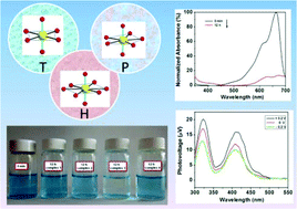 Graphical abstract: A family of uranyl-aromatic dicarboxylate (pht-, ipa-, tpa-) framework hybrid materials: photoluminescence, surface photovoltage and dye adsorption