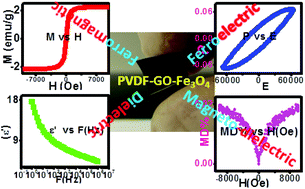 Graphical abstract: Fabrication of flexible and self-standing inorganic–organic three phase magneto-dielectric PVDF based multiferroic nanocomposite films through a small loading of graphene oxide (GO) and Fe3O4 nanoparticles