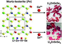Graphical abstract: Infrared nonlinear optical properties of lithium-containing diamond-like semiconductors Li2ZnGeSe4 and Li2ZnSnSe4