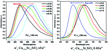Graphical abstract: Red/blue-shift dual-directional regulation of α′L-(Ca, Sr)2SiO4:Eu2+ phosphors resulting from the incorporation content of Eu2+/Sr2+ ions