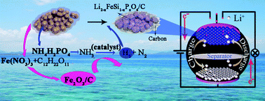 Graphical abstract: How to synthesize pure Li2−xFeSi1−xPxO4/C (x = 0.03–0.15) easily from low-cost Fe3+ as cathode materials for Li-ion batteries