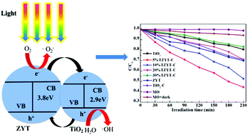 Graphical abstract: Enhanced photocatalytic activities of the heterostructured upconversion photocatalysts with cotton mediated on TiO2/ZnWO4:Yb3+,Tm3+
