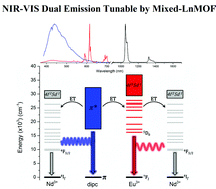 Graphical abstract: Dual emission tunable in the near-infrared (NIR) and visible (VIS) spectral range by mix-LnMOF