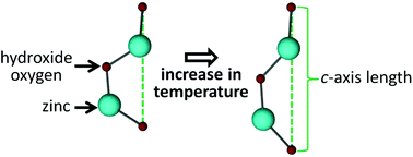Graphical abstract: Elucidating the mechanism responsible for anomalous thermal expansion in a metal–organic framework