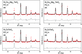 Graphical abstract: Structural phase transitions and magnetic and spectroscopic properties of the double perovskites Sr2Co1−xMgxTeO6 (x = 0.1, 0.2 and 0.5)