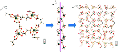 Graphical abstract: Homochiral 3D coordination polymer with unprecedented three-directional helical topology from achiral precursor: synthesis, crystal structure, and luminescence properties of uranyl succinate metal–organic framework