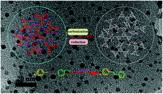 Graphical abstract: Controlled synthesis of uniform palladium nanoparticles on novel micro-porous carbon as a recyclable heterogeneous catalyst for the Heck reaction