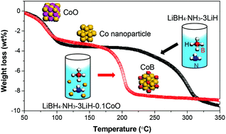 Graphical abstract: Mechanistic understanding of CoO-catalyzed hydrogen desorption from a LiBH4·NH3–3LiH system