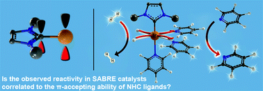 Graphical abstract: Application of the π-accepting ability parameter of N-heterocyclic carbene ligands in iridium complexes for signal amplification by reversible exchange (SABRE)