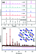 Graphical abstract: Synthesis and luminescence properties of a novel red-emitting LiSr4(BN2)3:Eu2+ phosphor