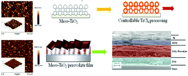 Graphical abstract: Efficient charge-transport in hybrid lead iodide perovskite solar cells