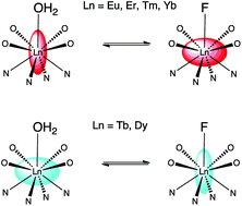 Graphical abstract: Axial fluoride binding by lanthanide DTMA complexes alters the local crystal field, resulting in dramatic spectroscopic changes