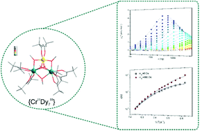 Graphical abstract: Single molecule magnet behaviour in a rare trinuclear {CrIIIDyIII2} methoxo-bridged complex