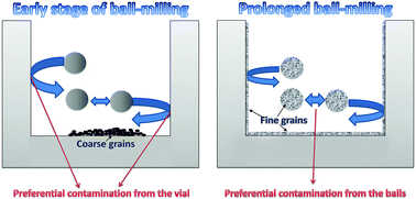 Graphical abstract: Phase development during high-energy ball-milling of zinc oxide and iron – the impact of grain size on the source and the degree of contamination