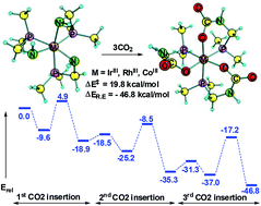 Graphical abstract: Computational prediction of cyclometalated IrIII, RhIII and CoIII amido complexes to capture up to three CO2 molecules