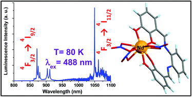 Graphical abstract: Spectroscopic studies of lanthanide complexes of varying nuclearity based on a compartmentalised ligand