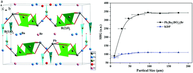 Graphical abstract: Synthesis and optical properties of the first lead borate bromide with isolated BO3 groups: Pb2Ba3(BO3)3Br