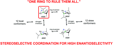 Graphical abstract: Stereoselective coordination: a six-membered P,N-chelate tailored for asymmetric allylic alkylation
