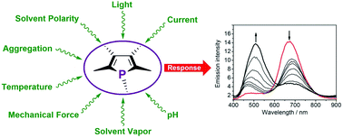 Graphical abstract: Stimuli-responsive chromism in organophosphorus chemistry