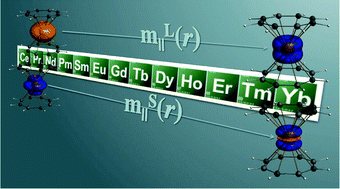 Graphical abstract: Single-ion 4f element magnetism: an ab-initio look at Ln(COT)2−