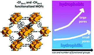 Graphical abstract: Functionalization of Zr-based MOFs with alkyl and perfluoroalkyl groups: the effect on the water sorption behavior