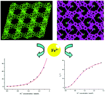 Graphical abstract: Two porous luminescent metal–organic frameworks: quantifiable evaluation of dynamic and static luminescent sensing mechanisms towards Fe3+