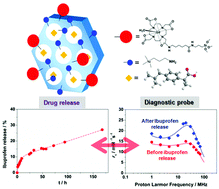 Graphical abstract: Selective functionalization of mesoporous silica nanoparticles with ibuprofen and Gd(iii) chelates: a new probe for potential theranostic applications