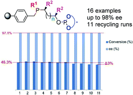 Graphical abstract: Modular solid-phase synthesis, catalytic application and efficient recycling of supported phosphine–phosphite ligand libraries