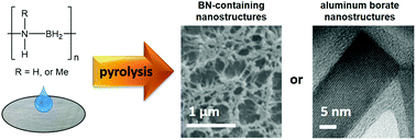Graphical abstract: Aluminum borate nanowires from the pyrolysis of polyaminoborane precursors