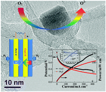 Graphical abstract: CoxC encased in carbon nanotubes: an efficient oxygen reduction catalyst under both acidic and alkaline conditions