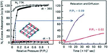 Graphical abstract: A generalized adsorption-phase transition model to describe adsorption rates in flexible metal organic framework RPM3-Zn