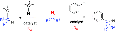 Graphical abstract: Catalytic functionalization of low reactive C(sp3)–H and C(sp2)–H bonds of alkanes and arenes by carbene transfer from diazo compounds