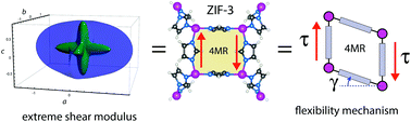 Graphical abstract: Explaining the mechanical mechanisms of zeolitic metal–organic frameworks: revealing auxeticity and anomalous elasticity