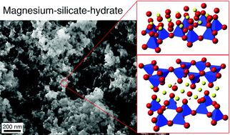 Graphical abstract: Structural characterization of magnesium silicate hydrate: towards the design of eco-sustainable cements