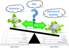 Graphical abstract: Exploration of the mechanical behavior of metal organic frameworks UiO-66(Zr) and MIL-125(Ti) and their NH2 functionalized versions