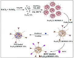 Graphical abstract: Magnetic nanoscale metal organic frameworks for potential targeted anticancer drug delivery, imaging and as an MRI contrast agent