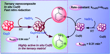 Graphical abstract: A ternary Cu2O–Cu–CuO nanocomposite: a catalyst with intriguing activity