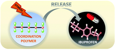 Graphical abstract: A new metal–organic polymeric system capable of stimuli-responsive controlled release of the drug ibuprofen