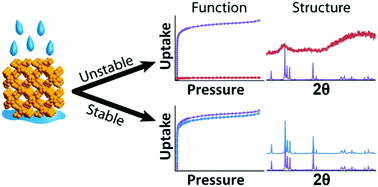Graphical abstract: Parameterizing and grading hydrolytic stability in metal–organic frameworks