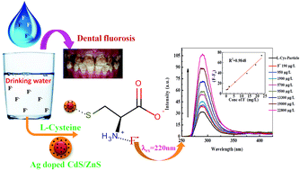 Graphical abstract: Fluorometric selective detection of fluoride ions in aqueous media using Ag doped CdS/ZnS core/shell nanoparticles