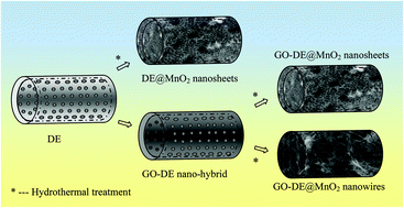 Graphical abstract: Morphology-controlled MnO2–graphene oxide–diatomaceous earth 3-dimensional (3D) composites for high-performance supercapacitors