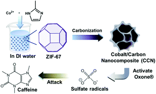 Graphical abstract: Efficient elimination of caffeine from water using Oxone activated by a magnetic and recyclable cobalt/carbon nanocomposite derived from ZIF-67