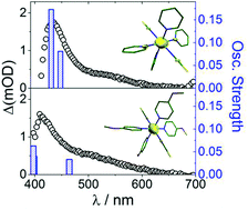 Graphical abstract: Spectroscopic signatures of ligand field states in {RuII(imine)} complexes