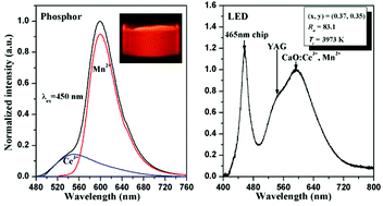 Graphical abstract: Red emission generation through highly efficient energy transfer from Ce3+ to Mn2+ in CaO for warm white LEDs